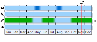 Phenogram based on the literature