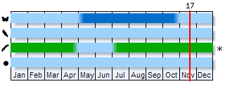 Phenogram based on the literature