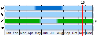 Phenogram based on the literature