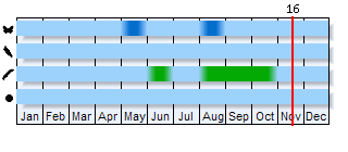 Phenogram based on the literature