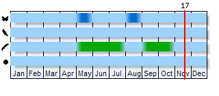 Phenogram based on the literature