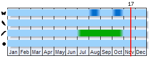 Phenogram based on the literature