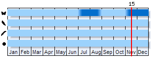 Phenogram based on the literature