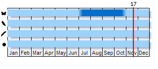 Phenogram based on the literature