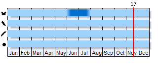 Phenogram based on the literature
