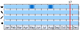 Phenogram based on the literature