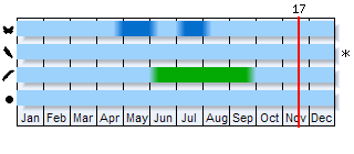 Phenogram based on the literature