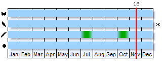 Phenogram based on the literature