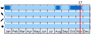 Phenogram based on the literature