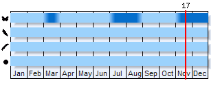 Phenogram based on the literature