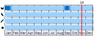 Phenogram based on the literature