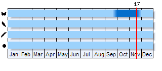 Phenogram based on the literature