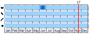 Phenogram based on the literature