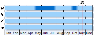 Phenogram based on the literature