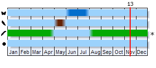 Phenogram based on the literature