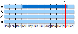 Phenogram based on the literature