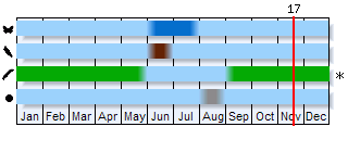 Phenogram based on the literature