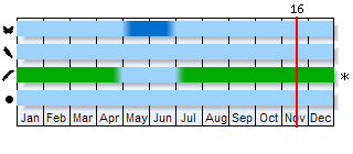 Phenogram based on the literature