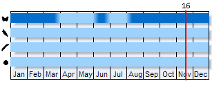 Phenogram based on the literature