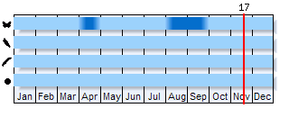 Phenogram based on the literature