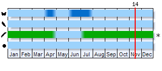 Phenogram based on the literature