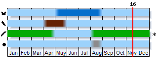 Phenogram based on the literature