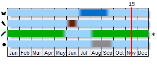 Phenogram based on the literature