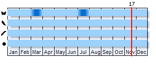Phenogram based on the literature