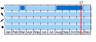 Phenogram based on the literature