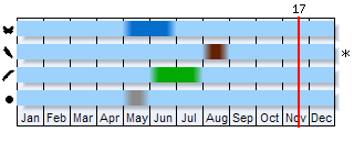 Phenogram based on the literature