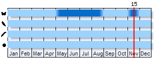 Phenogram based on the literature