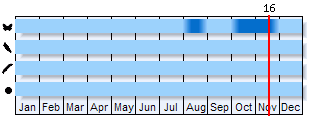 Phenogram based on the literature