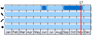 Phenogram based on the literature