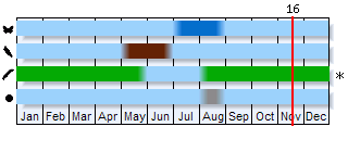 Phenogram based on the literature