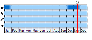 Phenogram based on the literature