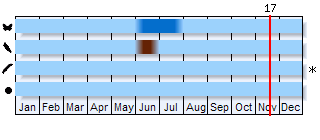 Phenogram based on the literature