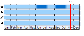 Phenogram based on the literature