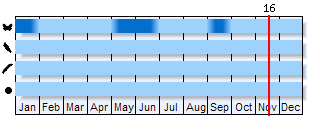 Phenogram based on the literature