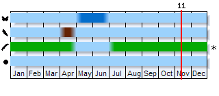 Phenogram based on the literature