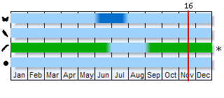 Phenogram based on the literature