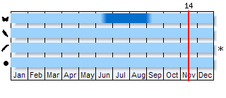 Phenogram based on the literature