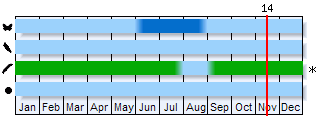 Phenogram based on the literature