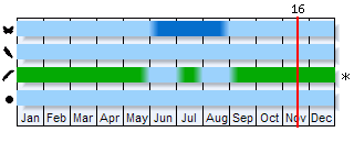 Phenogram based on the literature