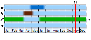 Phenogram based on the literature