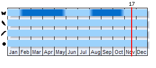 Phenogram based on the literature
