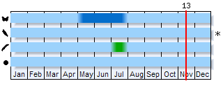 Phenogram based on the literature