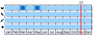 Phenogram based on the literature