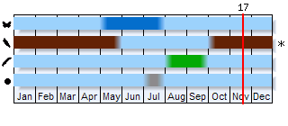 Phenogram based on the literature