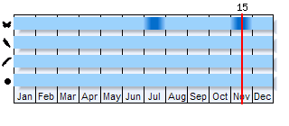 Phenogram based on the literature