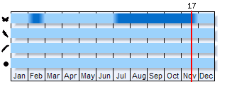 Phenogram based on the literature
